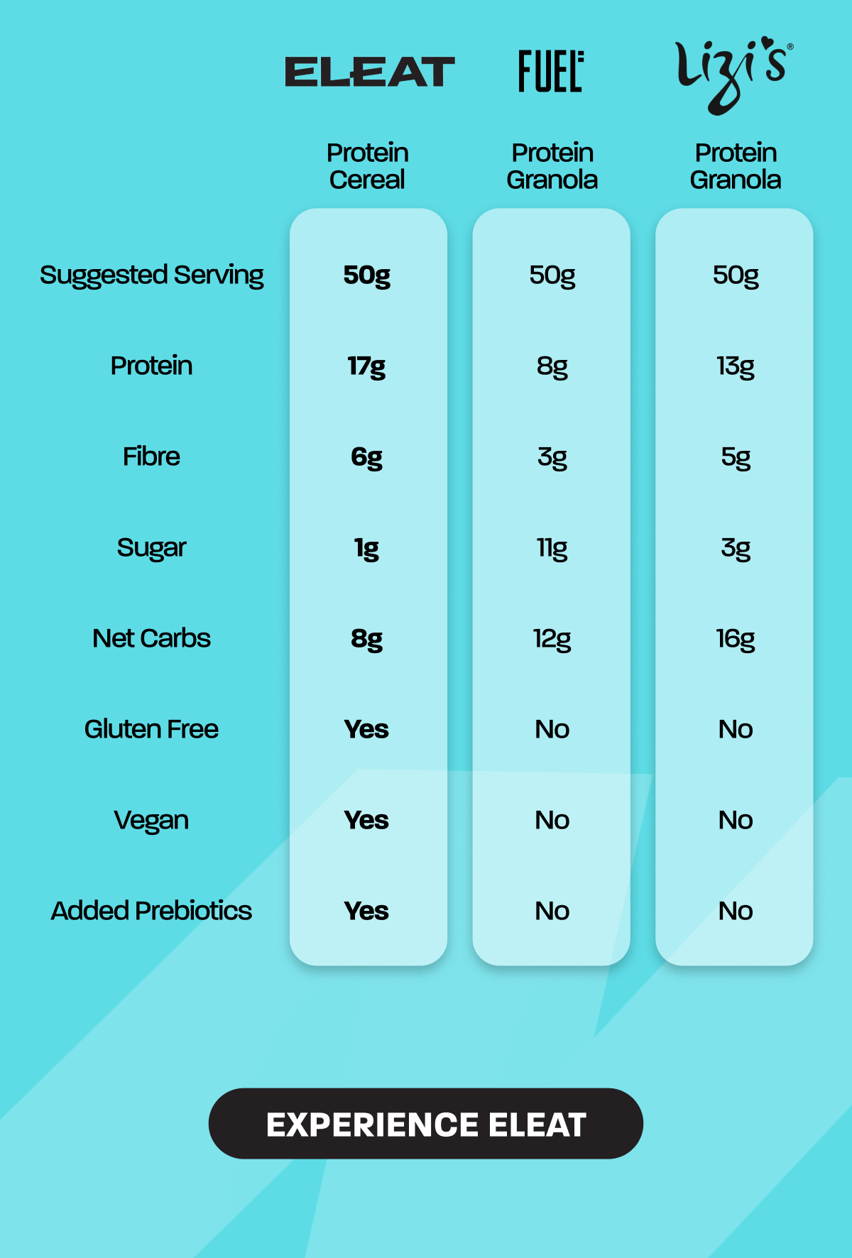 Here’s why ELEAT is the best choice over the sugar-packed granola on supermarket shelves: