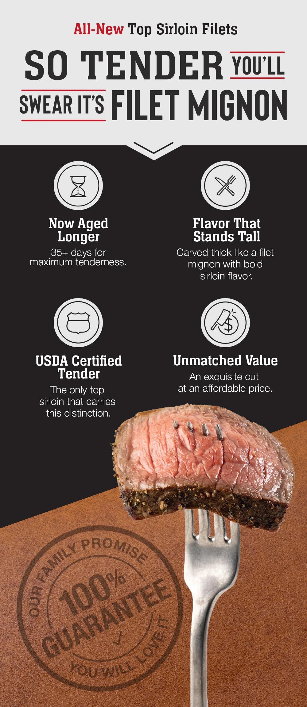 All-New Top Sirloin Filets
SO TENDER YOU'LL SWEAR ITS FILET MIGNON

Now Aged
Longer
35+ days for
maximum tenderness.

Flavor That Stands Tall
Carved thick like a filet mignon with bold sirloin flavor.

USDA Certified
Tender
The only top sirloin that carries this distinction.

Unmatched Value
An exquisite cut at an affordable price.

OUR FAMILY PROMISE
100%
GUARANTEE
YOU WILL LOVE IT
