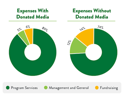 2 pie chart showing expenses with donated media and expenses without donated media
