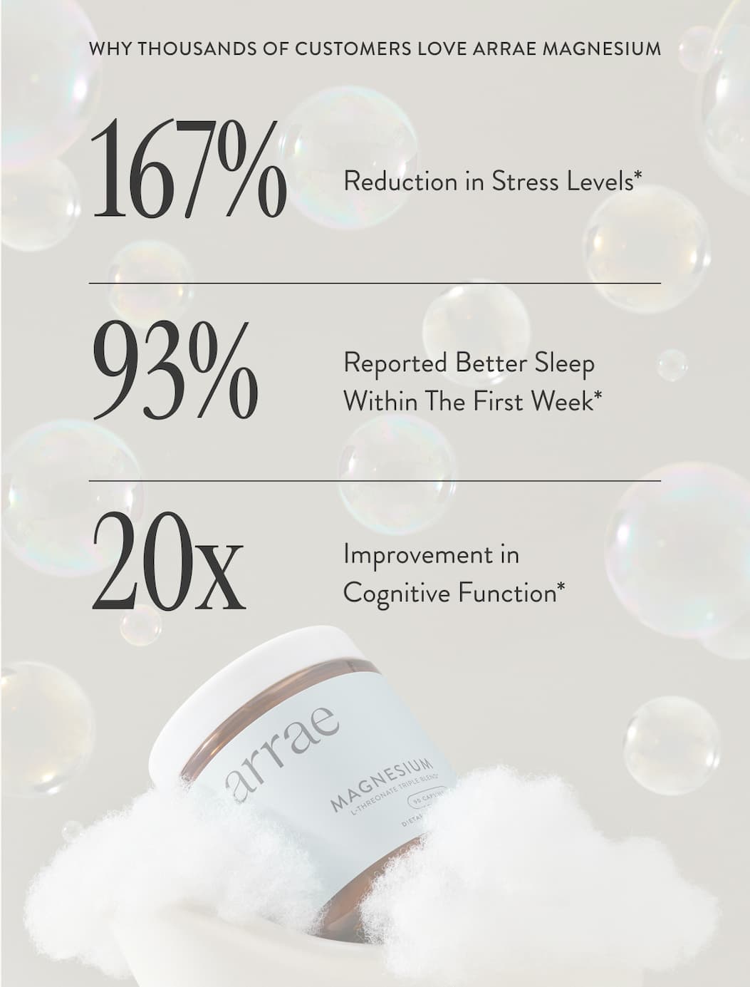 Why Thousands Of Customers Love Arrae Magnesium 167% Reduction in Stress Levels* 93% Reported Better Sleep Within The First Week* 20x Improvement in Cognitive Function*