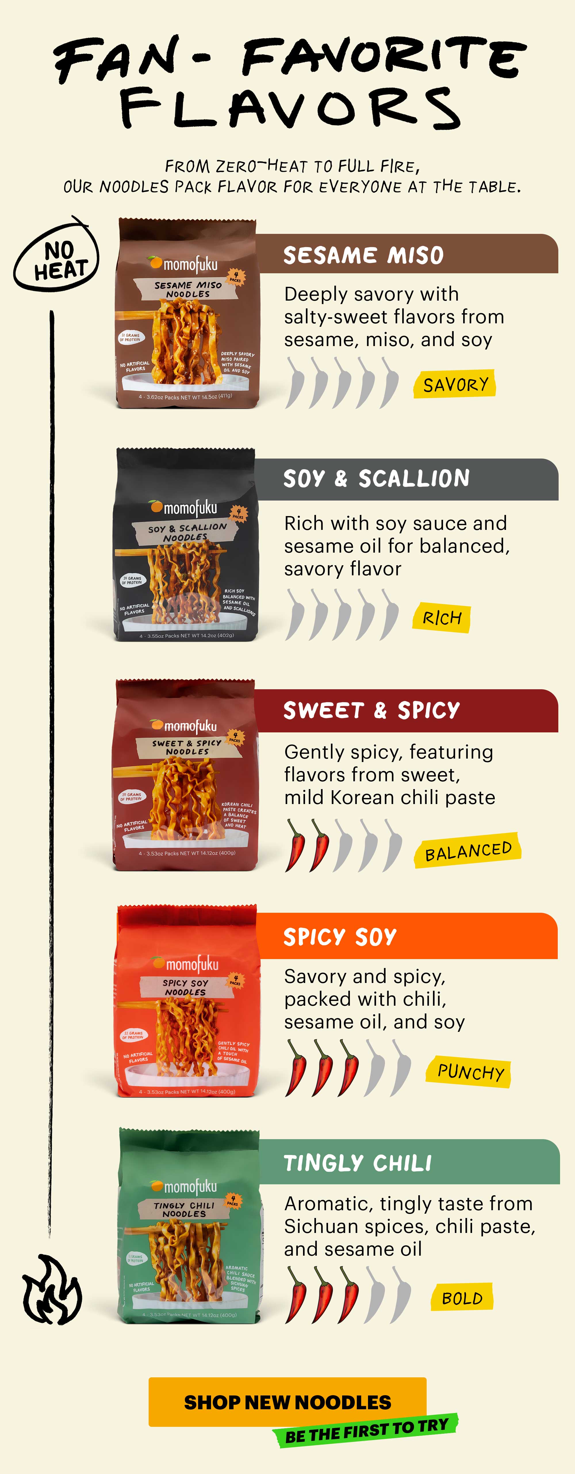FAN-FAVORITE FLAVORS. FROM ZERO-HEAT TO FULL FIRE, OUR NOODLES PACK FLAVOR FOR EVERYONE AT THE TABLE. SESAME MISO: Deeply savory with salty-sweet flavors from sesame, miso, and soy. SAVORY. SOY & SCALLION: Rich with soy sauce and sesame oil for balanced, savory flavor. RICH. SWEET & SPICY: Gently spicy, featuring flavors from sweet, mild Korean chili paste. BALANCED. SPICY SOY: Savory and spicy, packed with chili, sesame oil, and soy. PUNCHY. TINGLY CHILI: Aromatic, tingly taste from Sichuan spices, chili paste, and sesame oil. BOLD. CTA: SHOP NEW NOODLES. TAG: BE THE FIRST TO TRY.