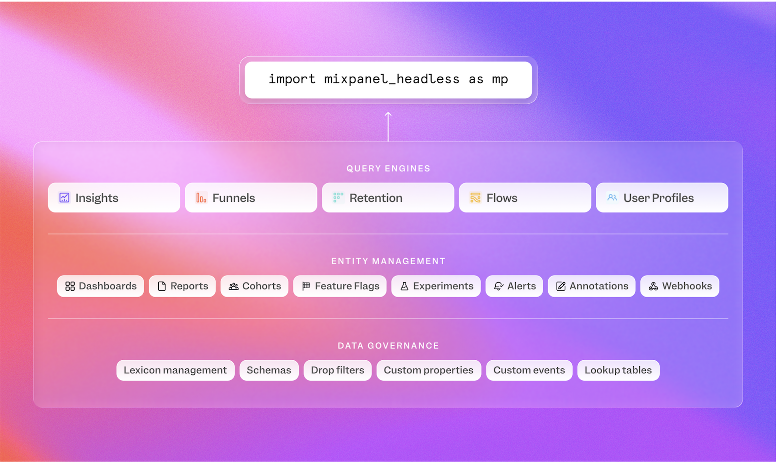 Image showing a tree of query engines, entity management, and data governance mapping up to mixpanel headless package