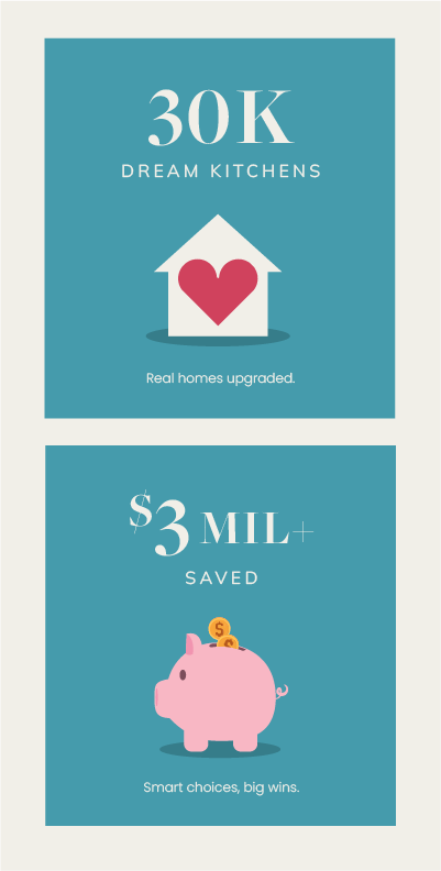 30K Dream Kitchens and $3MIL+ Saved by Customers