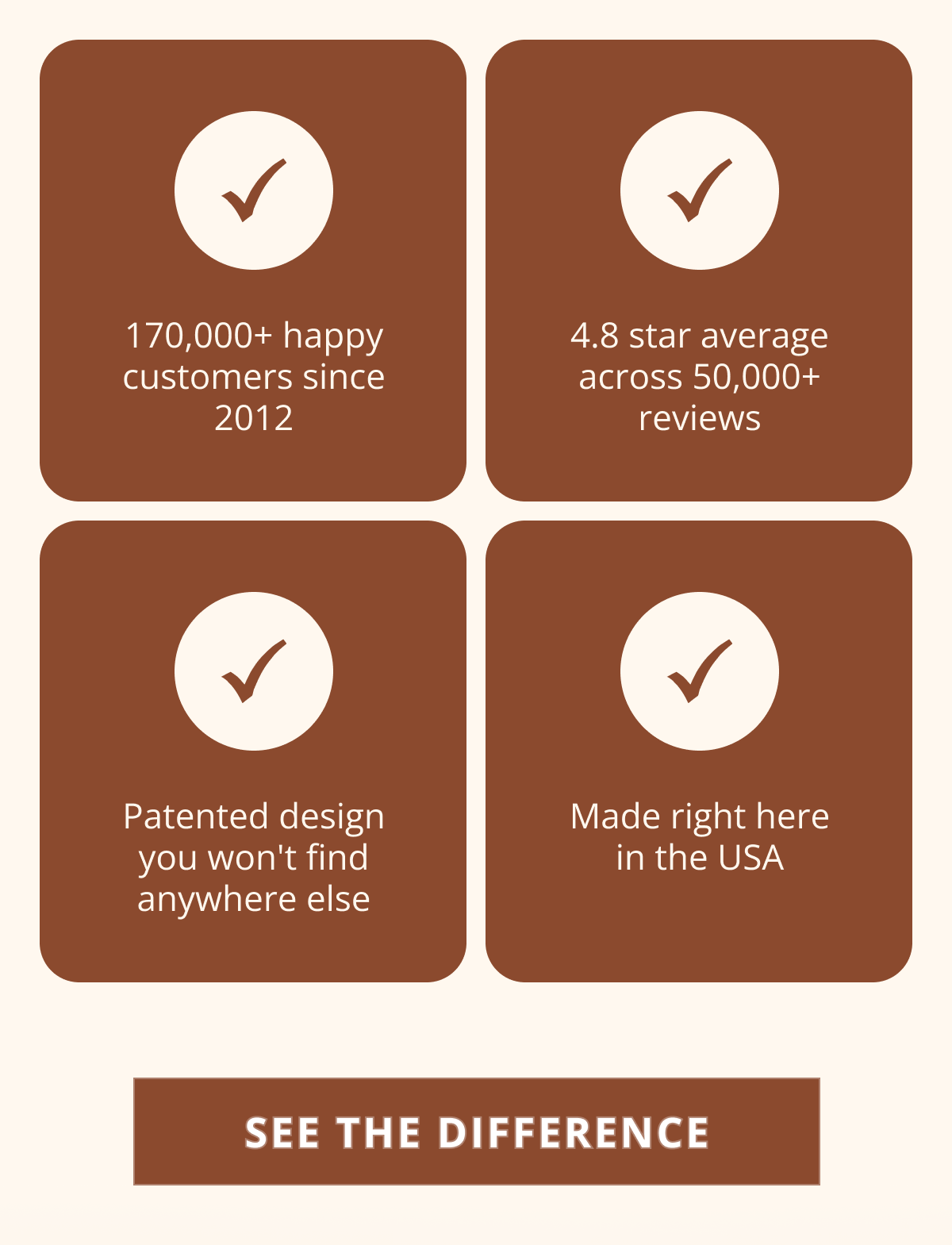 Customer trust highlights showing 170,000+ customers, 4.8 star reviews, patented design, and USA-made quality