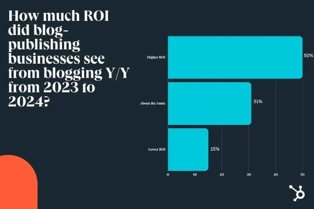 50% of businesses saw higher ROI in 2024