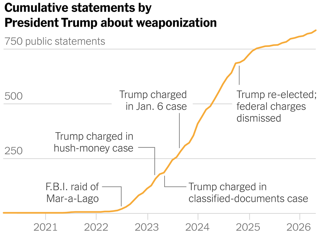 A chart showing the cumulative statements by President Trump about weaponization, since 2021