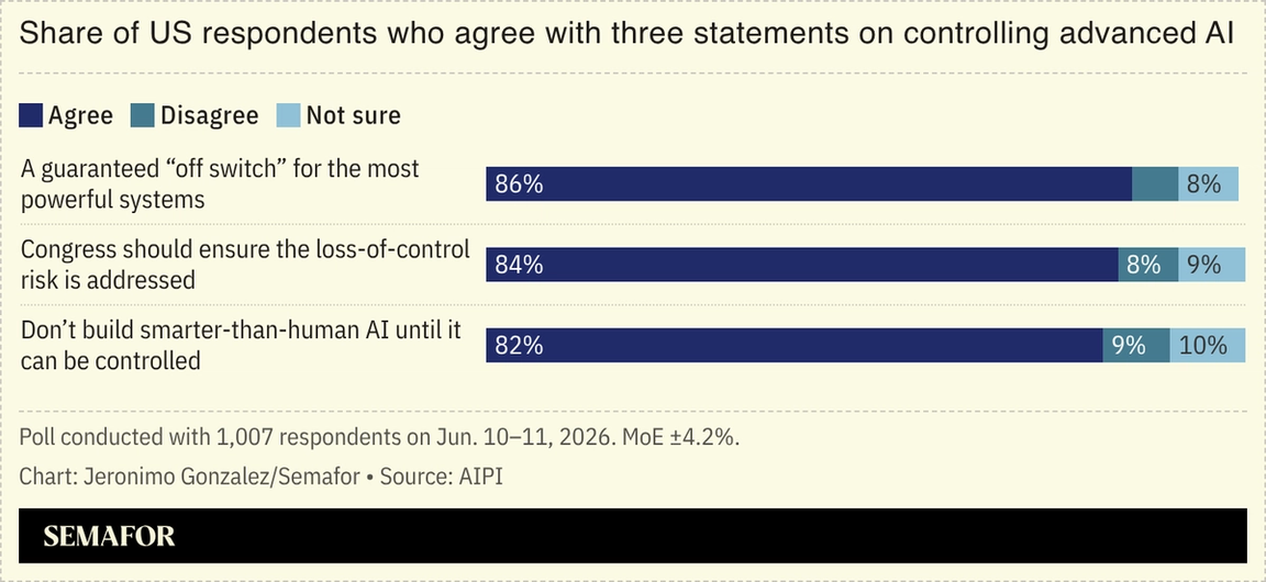 A chart showing Americans’ opinion on how best to control AI.
