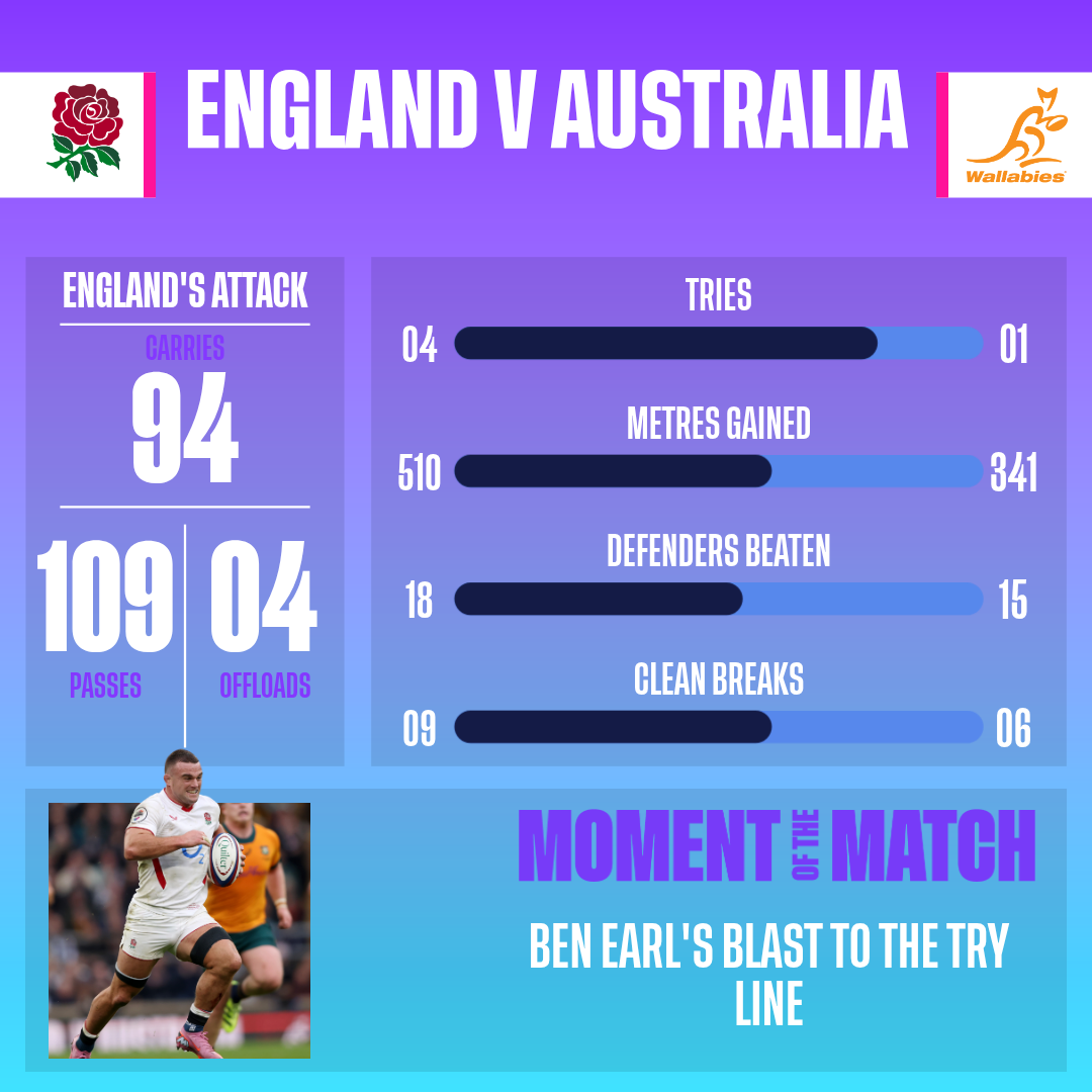 England v Australia Match Stats