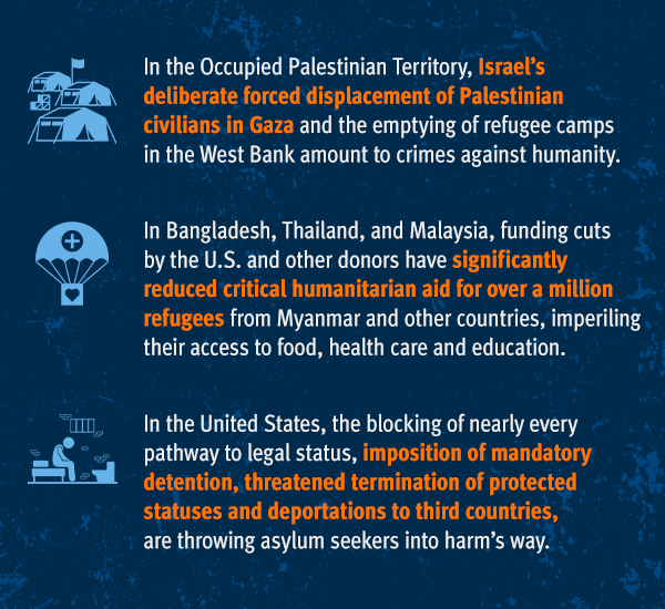 In the Occupied Palestinian Territory, Israel’s deliberate forced displacement of Palestinian civilians in Gaza and the emptying of refugee camps in the West Bank amount to crimes against humanity.       In Bangladesh, Thailand, and Malaysia, funding cuts by the US and other donors have significantly reduced critical humanitarian aid for over a million refugees from Myanmar and other countries, imperiling their access to food, health care, and education.         In the United States, the blocking of nearly every pathway to legal status, imposition of mandatory detention, threatened termination of protected statuses, and deportations to third countries, are throwing asylum seekers into harm’s way.    