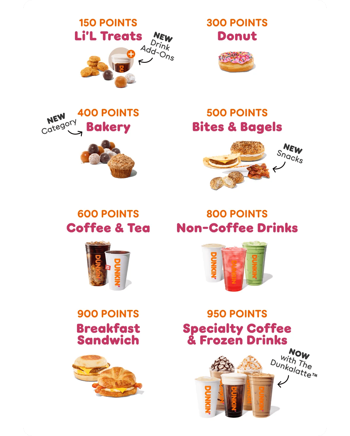 Get the free Li'L Treats Reward for 150 points. The free Donut Reward for 300 points. The free Bakery Reward for 400 points. The free Bites & Bagels Reward for 500 points. The free Coffee & Tea Reward for 600 points. The free Non-Coffee Drinks Reward for 800 points. The free Breakfast Sandwich Reward for 900 points. The free Specialty Coffee & Frozen Drinks Reward for 950 points.