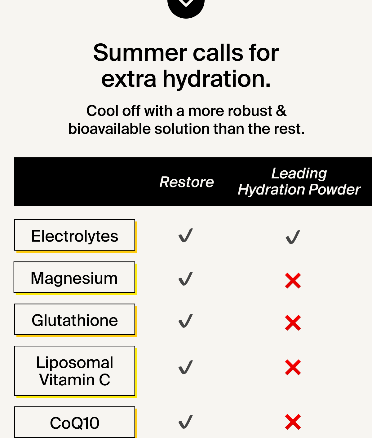 Summer calls for extra hydration. | Cool off with a more robust & bioavailable solution than the rest. |