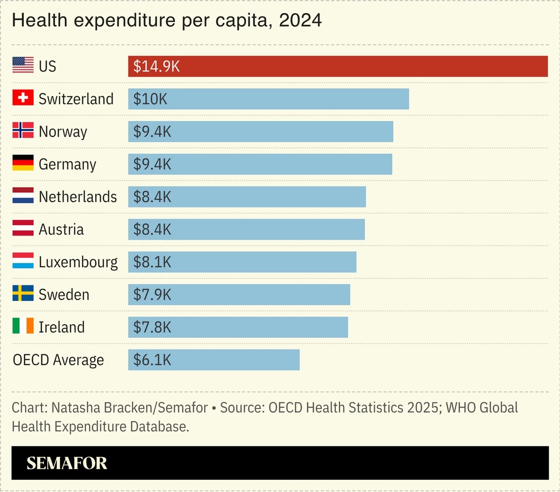 A chart showing health expenditure per capita in 2024. 