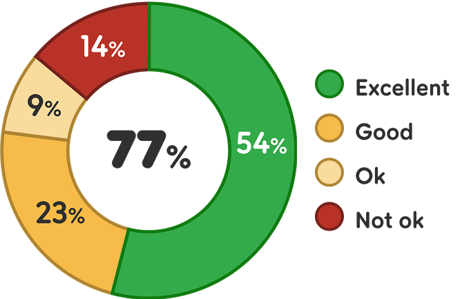 Graph showing: 54% excellent, 23% good, 9% ok, 14% not ok
