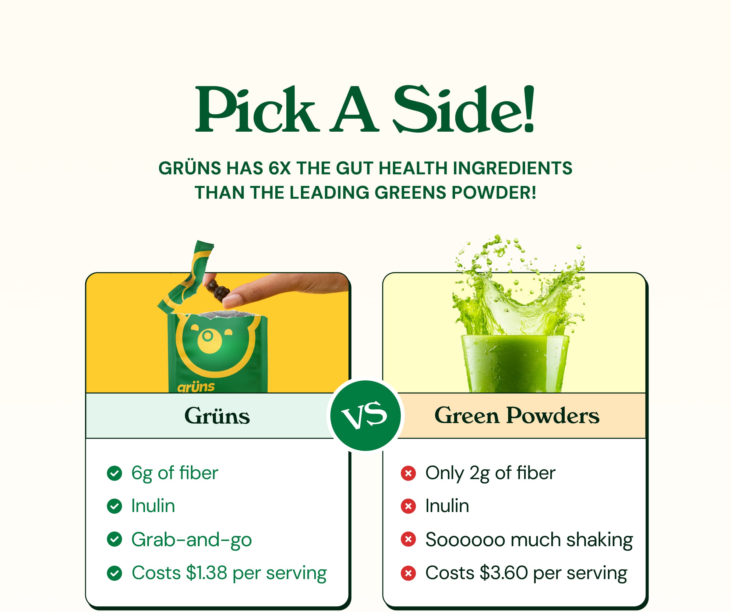 Pick a Side! Grüns Has 6x the Gut Health Ingredients Than the Leading Greens Powder! Grüns vs Green Powders. Gruns: 6g of Fiber, Inulin, Grab-and-Go, Costs $1.38 per Serving. Green Powders: Only 2g of Fiber, Inulin, Soooooo Much Shaking, Costs $3.60 per Serving