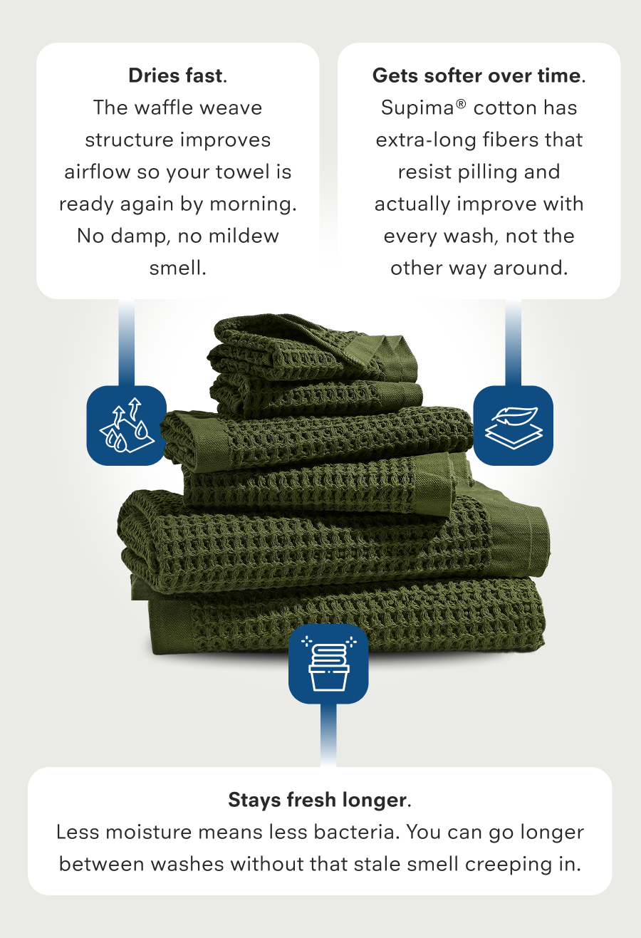 Dries fast. The waffle weave structure improves airflow so your towel is ready again by morning. No damp, no mildew smell. Gets softer over time. Supima® cotton has extra-long fibers that resist pilling and actually improve with every wash, not the other way around. Stays fresh longer. Less moisture means less bacteria. You can go longer between washes without that stale smell creeping in.