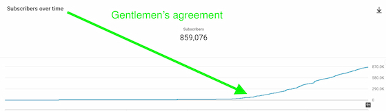 Graph showing 200k+ growth after introducing the Gentlemen's Agreement