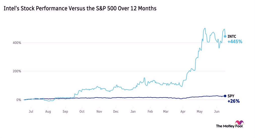 Image shows chart of Intel's performance vs. the S&P 500 over the past 12 months