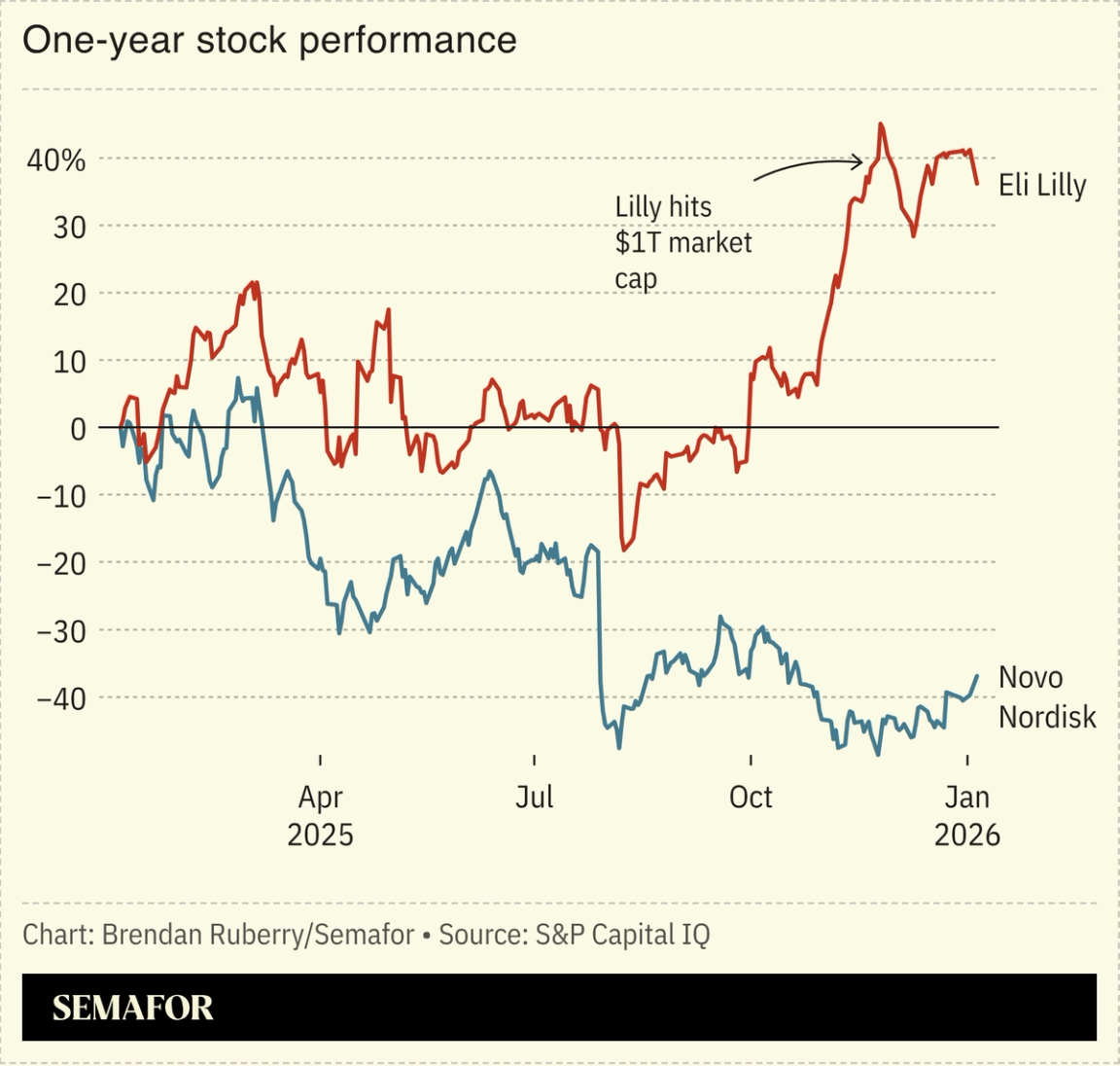 One-year stock performance chart of Novo Nordisk versus Eli Lilly