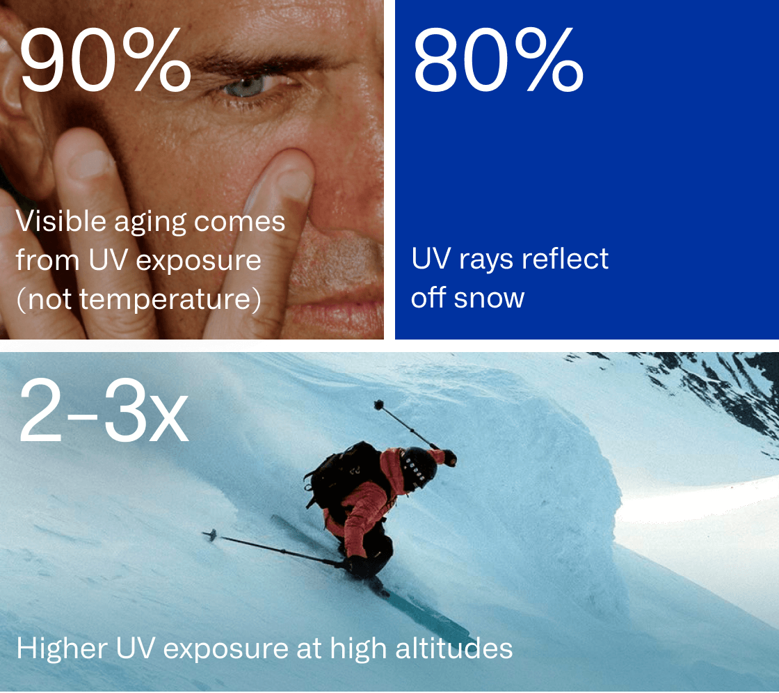 Winter UV exposure facts highlighting skin aging, snow reflection, and increased UV at high altitudes.