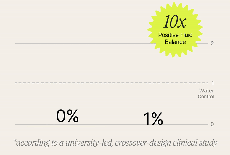 Buoy is 64% more hydrating than water alone and 10x Positive Fluid Balance. *according to a university-led, crossover-design clinical study.