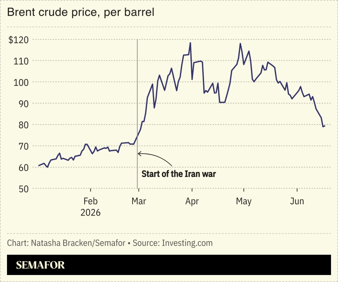 A chart showing the price of Brent crude.