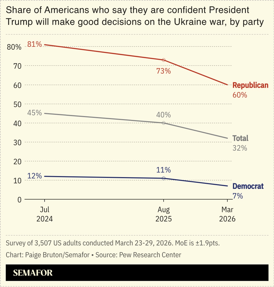 A chart showing the share of Americans who say they are confident President Trump will make good decisions on the Ukraine war, by party.