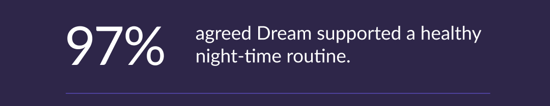 97% - agreed Dream supported a healthy night-time routine.
