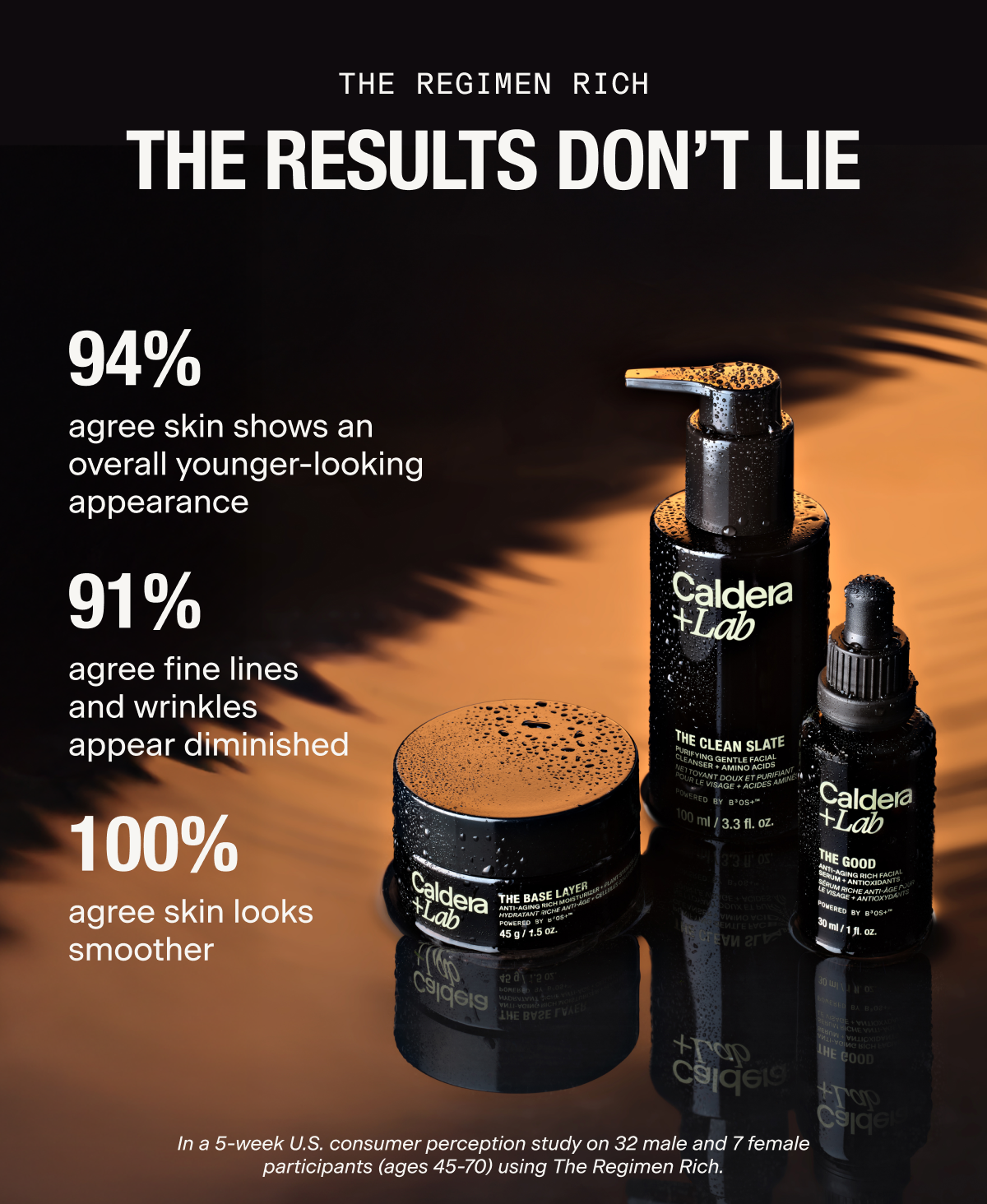 THE RESULTS DON'T LIE | 94% agree skin shows an overall younger-looking appearance | 91% agree fine lines and wrinkles appear diminished | 100% agree skin looks smoother