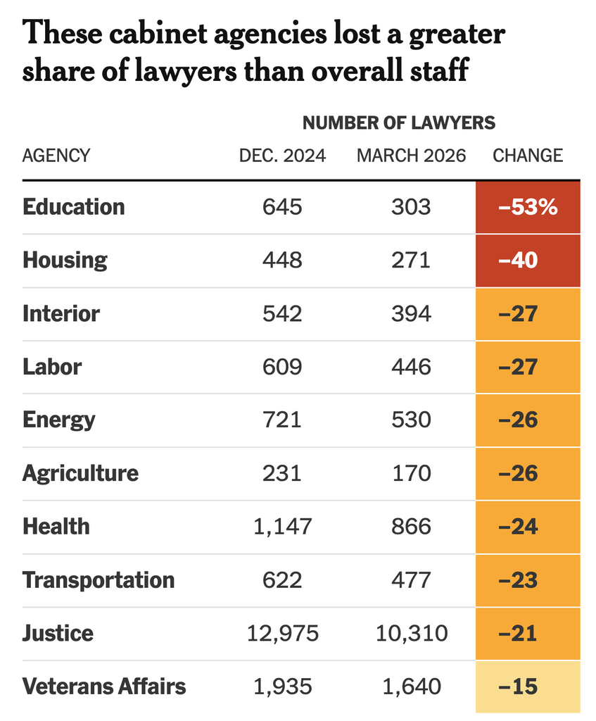 A chart showing the change in the number of lawyers at government agencies.